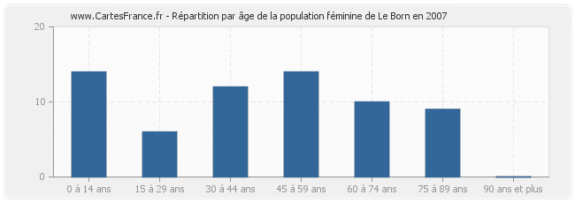 Répartition par âge de la population féminine de Le Born en 2007